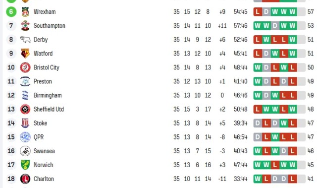 25-26赛季英冠第35轮，莱斯特城彻底崩盘，考文垂米堡两队死死咬住差距